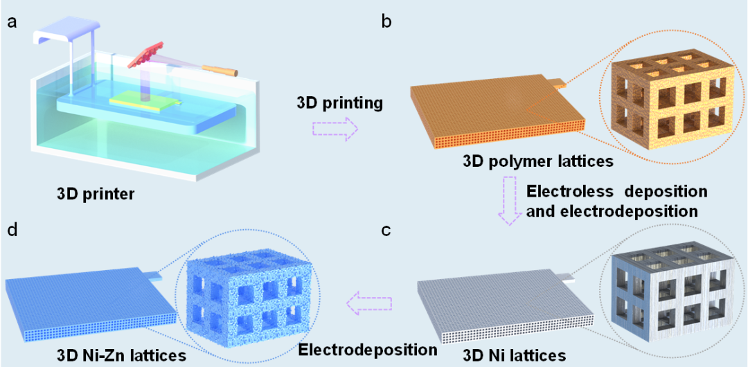 3D打印功能結構一體化金屬微點陣助力高性能鋅離子電池