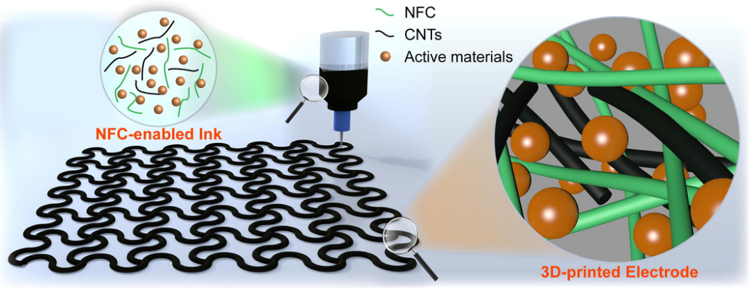 納米纖維素實現3D打印可變形電極和隔膜