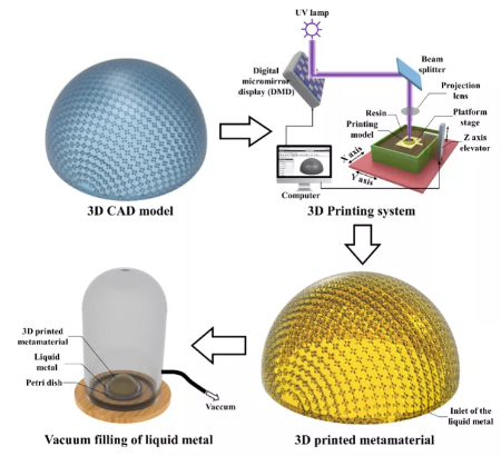 3D打印嵌入式超材料制備流程