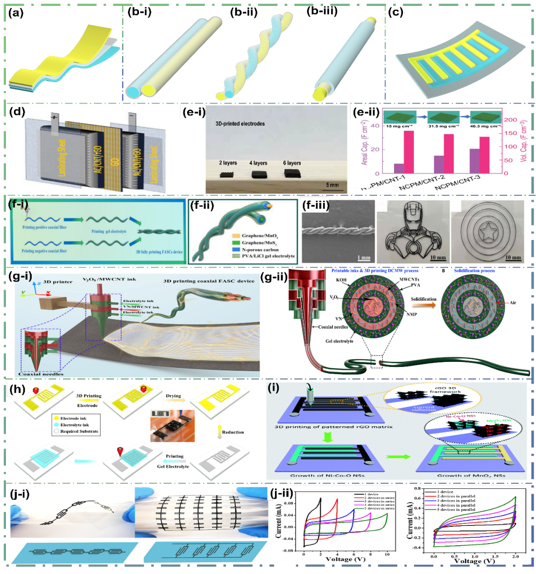 3D打印超級電容器的構型
