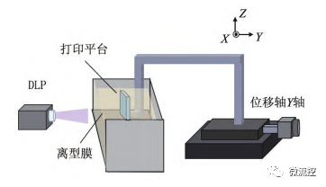 基于側面數字光處理的3D打印技術快速制備微流控芯片