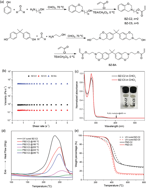 可用于PμSL 3D打印的高強度苯并惡嗪 - 南洋理工大學胡曉課題組《Chemical Communication》