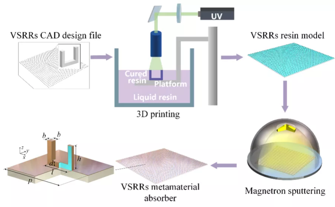基于高精度3D打印的垂直U型環太赫茲超材料