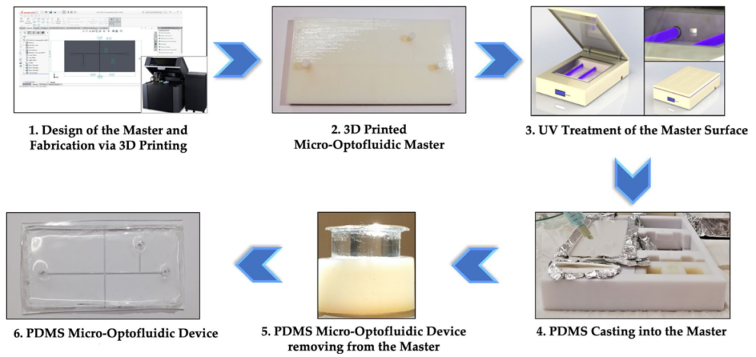 PDMS微流控光學器件的制備流程