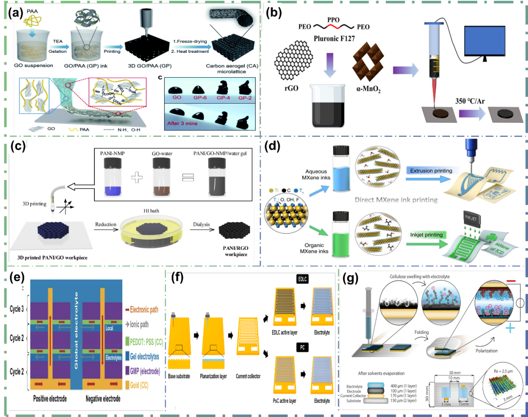 用于3D打印超級電容器的材料