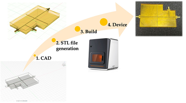 基于PμSL微流控3D打印技術制備HTL微流控光學器件的流程